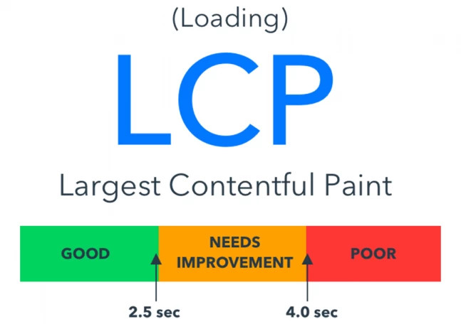 Diagram of Largest Contentful Paint (LCP) in web performance.