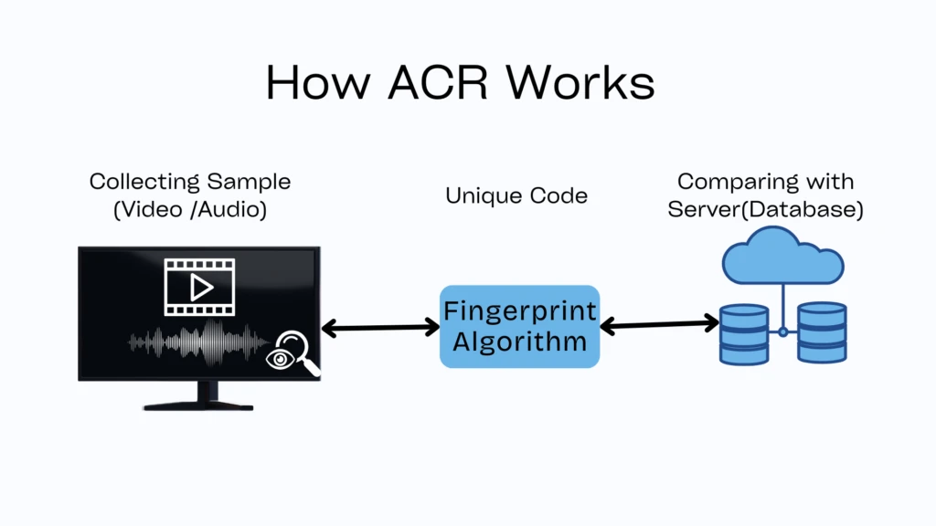 ACR working process